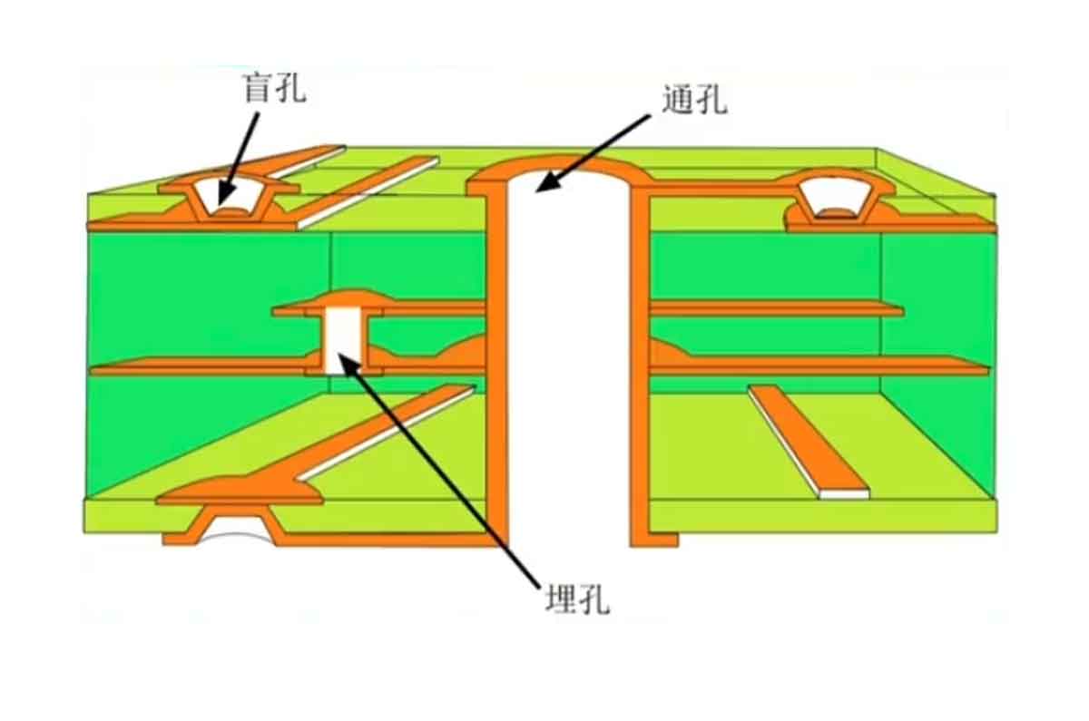 多層PCB的三種類型：埋孔、盲孔與埋孔盲孔結(jié)合PCB的技術(shù)與應(yīng)用，真空貼膜技術(shù)  第1張
